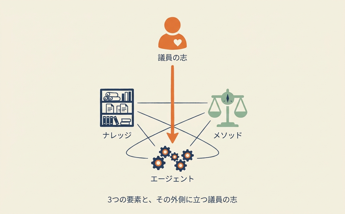 3要素と議員の志 ― システム全体の俯瞰図