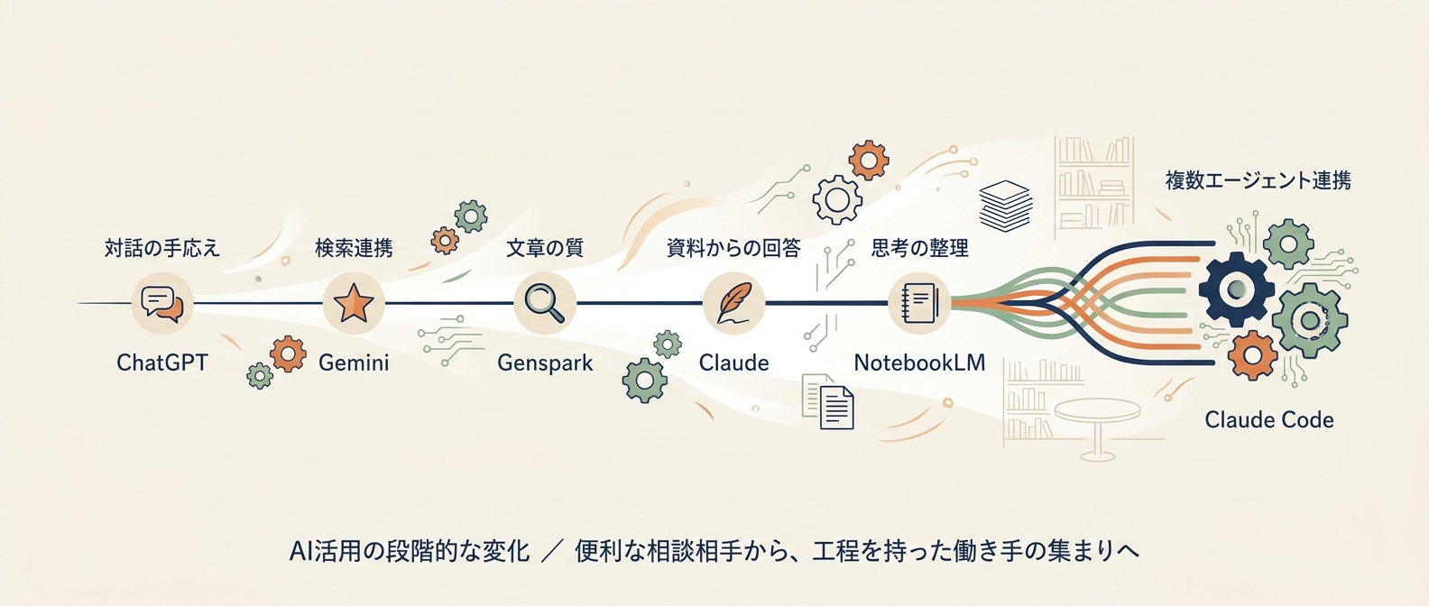 AI遍歴 ― ChatGPTからClaude Codeへ