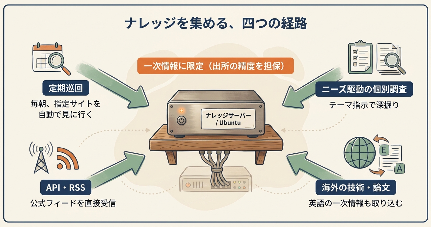 ナレッジを集める、四つの経路