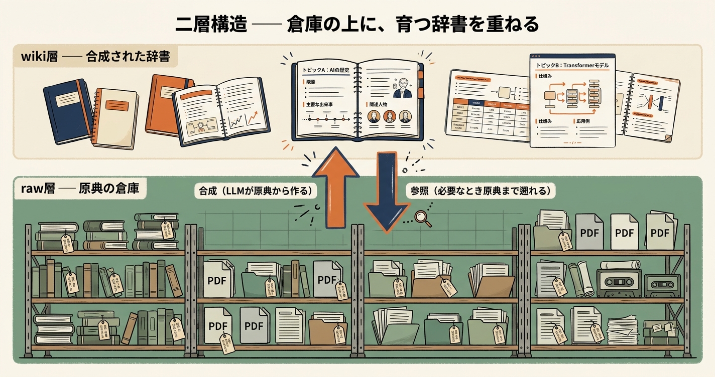 二層構造 ― 倉庫の上に、育つ辞書を重ねる