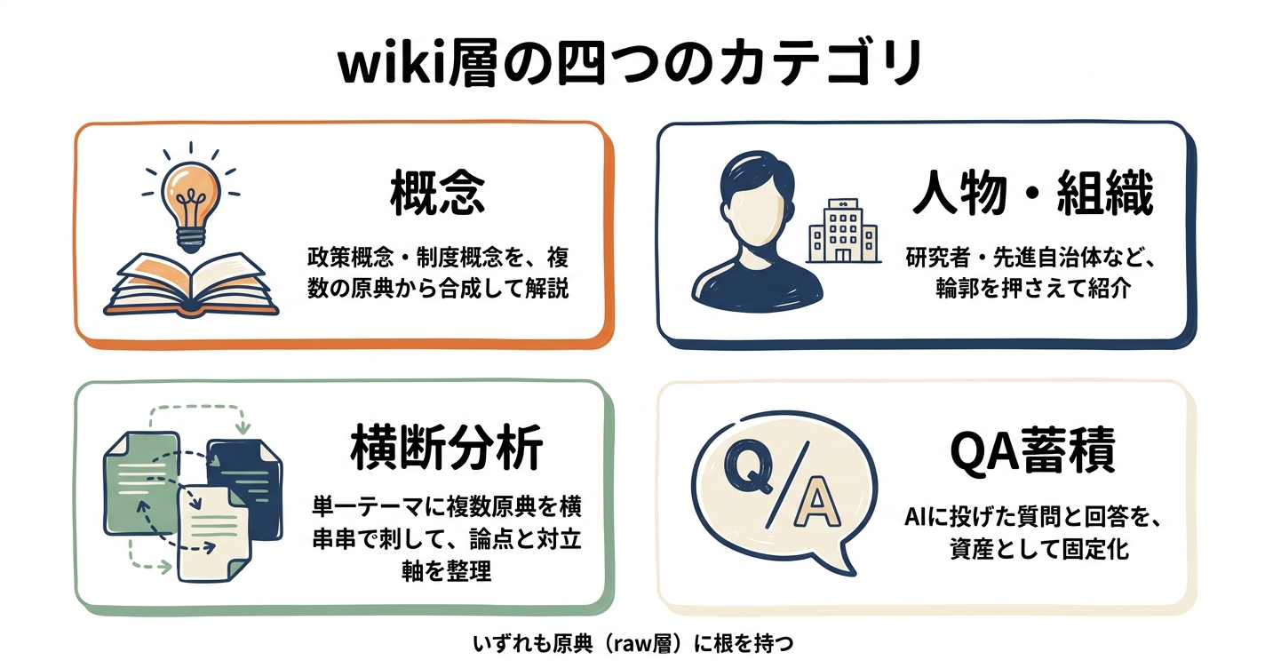 wiki層の四つのカテゴリ