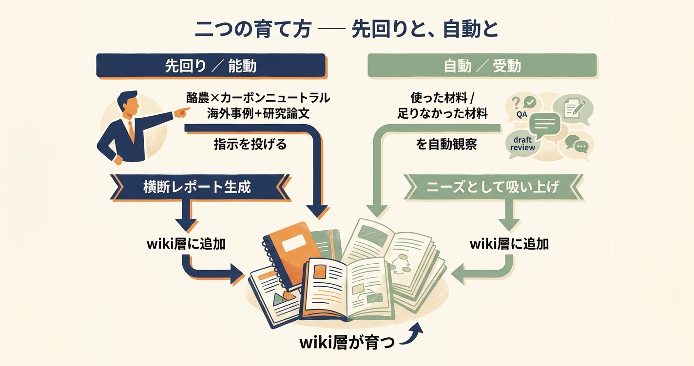 二つの育て方 ― 先回りと、自動と